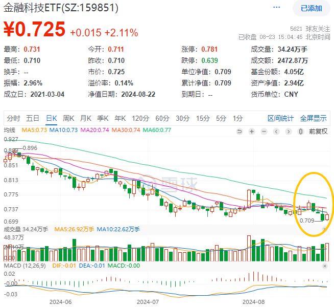 ETF盘后资讯 三大赛道提振金融科技超跌反弹！京北方强势涨停